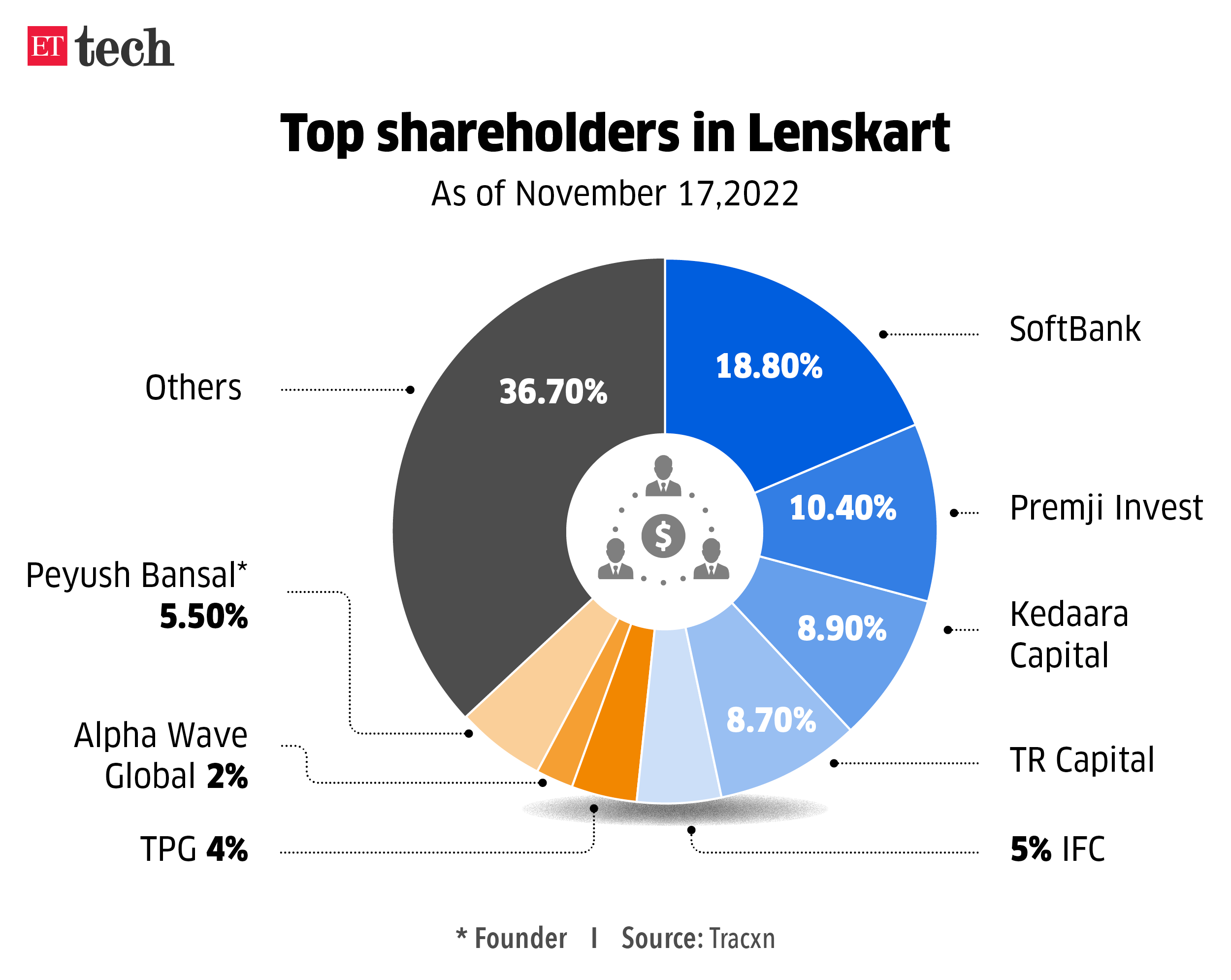 Top shareholders in Lenskart_Graphic_ETTECH